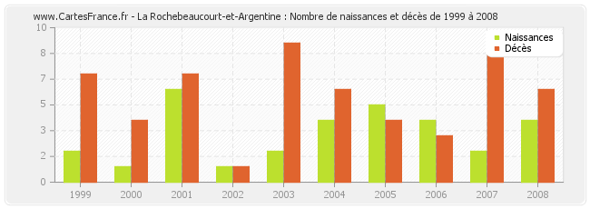 La Rochebeaucourt-et-Argentine : Nombre de naissances et décès de 1999 à 2008